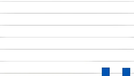 Are investments in primary green steel production declining globally? BigMint analysis 