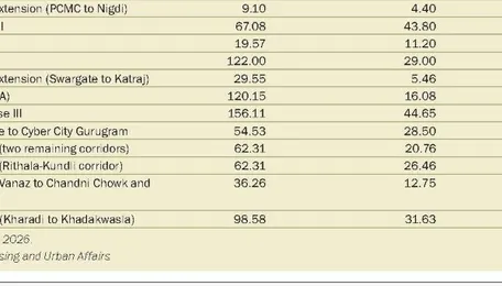 Key Statistics: Progress in metro projects and PM-eBus Sewa allocations 