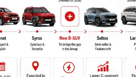 Kia Is Planning Another SUV for India – Here’s Where It Will Sit 