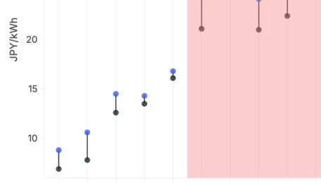 Japan’s ammonia co-firing strategy constrained by cost, supply, and timing 