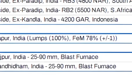 Weekly round-up: Coal market remains cautious amid weak buying, comfortable domestic supply 