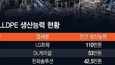 [Exclusive] Hanwha scales back unprofitable petrochemical production 