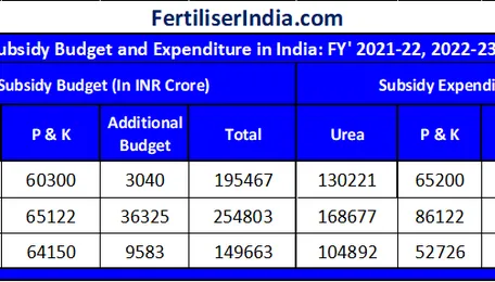 India’s Fiscal Success: 23% Cut in Fertiliser Subsidy Expenditure in 2023-24 Compare to Previous Year and Its Impact on Global Prices