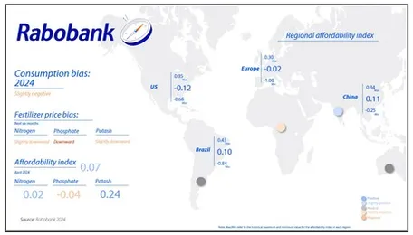 Rabobank: Global fertilizer growth expected despite market challenges