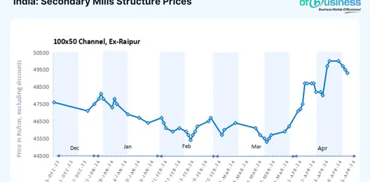 indian-structure-prices-ease-after-supported-trend