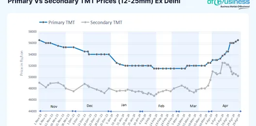 indian-primary-tmt-prices-hit-6-months-high-while-secondary-remains-dull