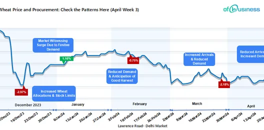 wheat-price-and-procurement-check-the-patterns-here-april-week-3