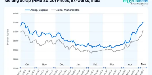 indian-ferrous-scrap-prices-witness-a-massive-surge-is-it-sustainable-though