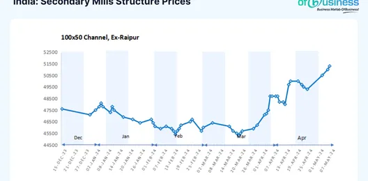 will-a-sudden-price-hike-support-the-domestic-structure-market-further