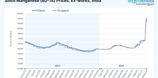 rising-input-costs-and-supply-shortage-spurts-silico-manganese-prices-in-india