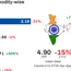 India closes H1FY'26 with 15% drop in steel imports 