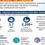 India's chemicals and petrochemicals sector sees strong growth over last 12 years; Rs 3.4 lakh crore invested in PCPIRs 