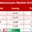 [SMM Hot-rolled Arrivals] Affected by Typhoon, Arrivals in South China Decreased Significantly