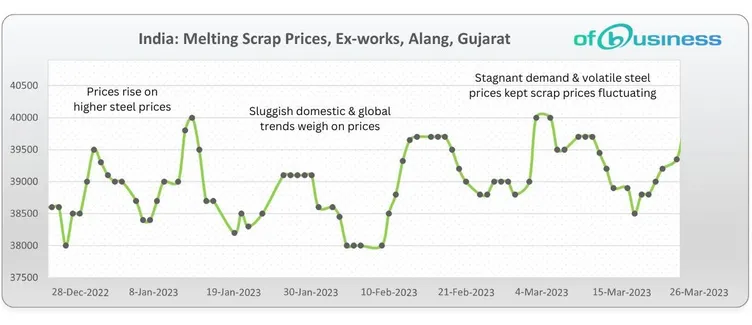 Indian Domestic Scrap Market Faces Volatility: Will Import Offers Decline?