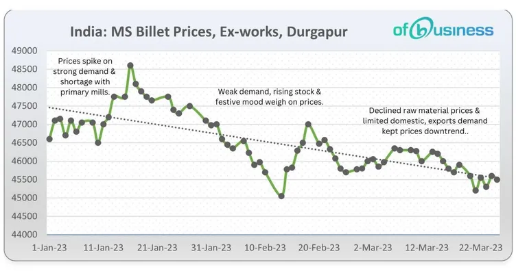 Indian Steel Prices Experienced Volatility In Week 12 Of 2023; Finished Steel Sales Limited