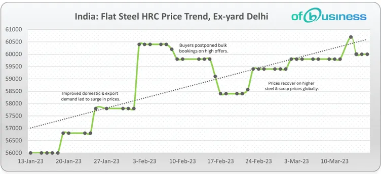 Flat Steel Market: Minor Correction And Potential For Future Price Hike