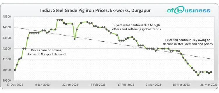 Here’s Why Suppliers Are Optimistic For FY24 Despite Indian Pig Iron Prices Facing Pressure
