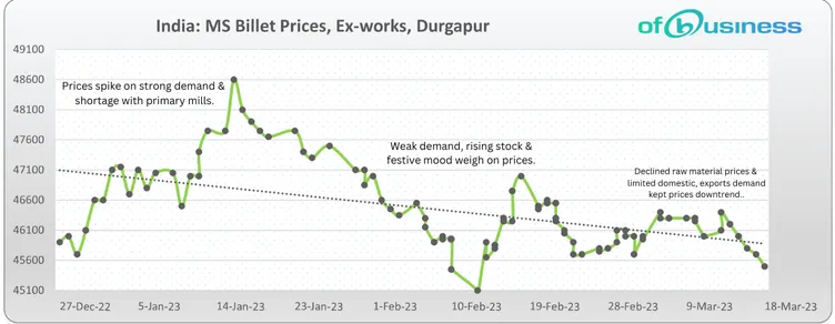 Limited Demand Weighs On Indian Steel Prices During Week 11 of 2023