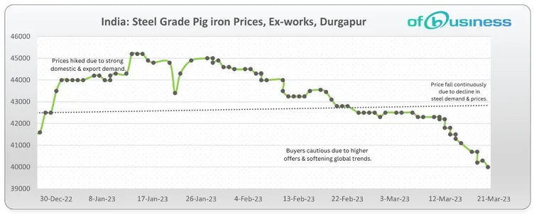 Indian Pig Iron Market Remains Under Pressure On Sluggish Steel Demand