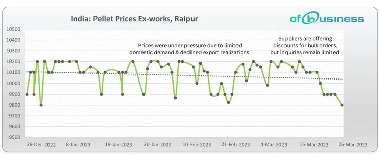 Limited Demand Weigh On Indian Pellet Industry- Will It Bounce Back?