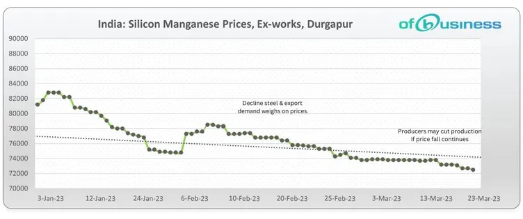 Indian Silicon Manganese Industry Faces Constant Price Drop; Suppliers Worry