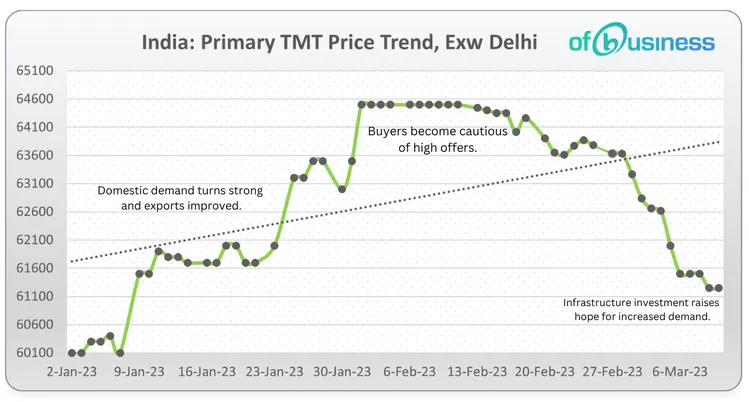 Primary Mills TMT Price Movement In Q1 2023 So Far
