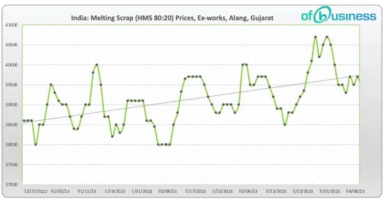 Indian Scrap Market Observes Volatility On Varying Steel Market