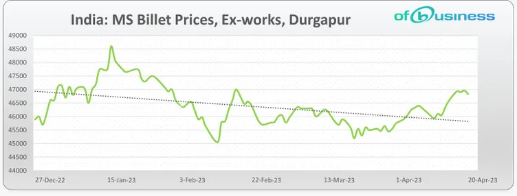 Week 16 Of 2023: What Was The Performance Of Steel Industry In India?