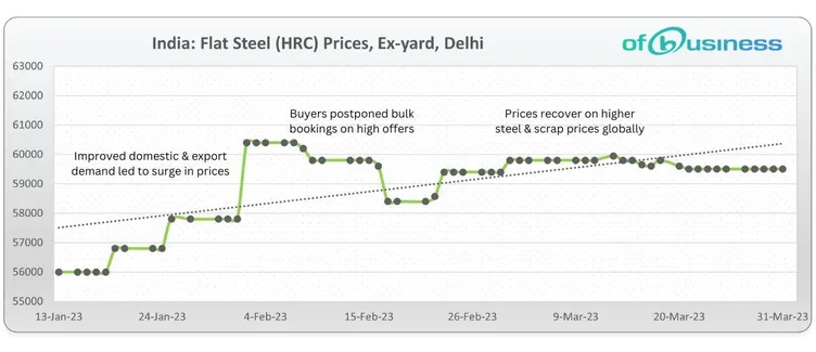 Will The Indian Flat Steel Market Stay Strong In April 2023?