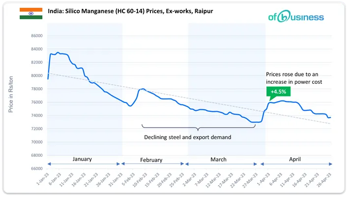 Here’s Why Indian Silico Manganese Suppliers Are Struggling With Low   Demand