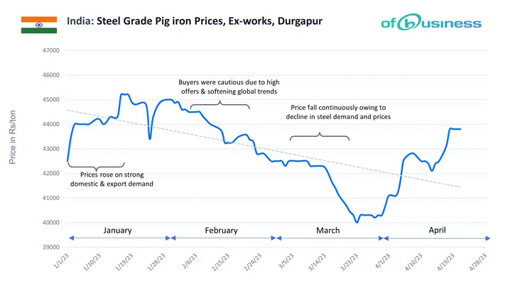What Is The Current Scenario Of Pig Iron Market In India?