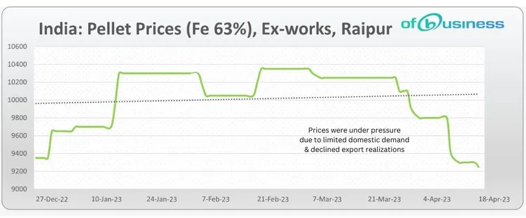 Is Indian Pellet Market Weak Due To Limited Trades?