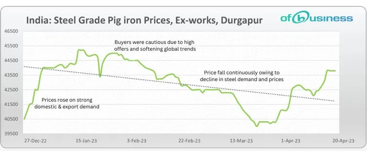 Why Indian Pig Iron Market Observed Moderate Response And Price Change?