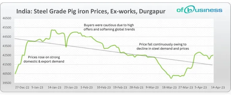 Why Indian Pig Iron Market Is Reporting Fluctuations?