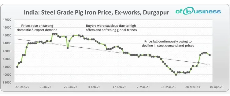 Why Pig Iron Demand In India Is Slowing Down?
