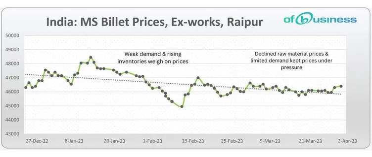 Here’s Why India's Steel Market Reported Mixed Response On Opening Of Fiscal Year 2023-2024