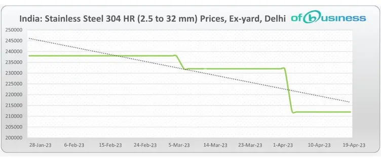 Stainless Steel Industry In India: Stable Prices For 300 Series, Downtrend In These Grades