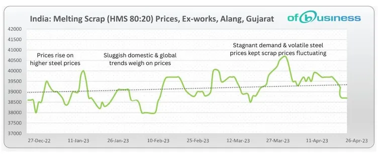 Steel Market Update: Why Are Scrap Prices Falling In India?