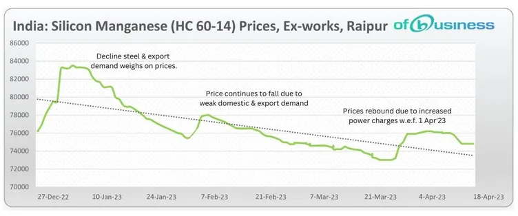 Is Weak Demand Pushing Silicon Manganese Prices In India Down?