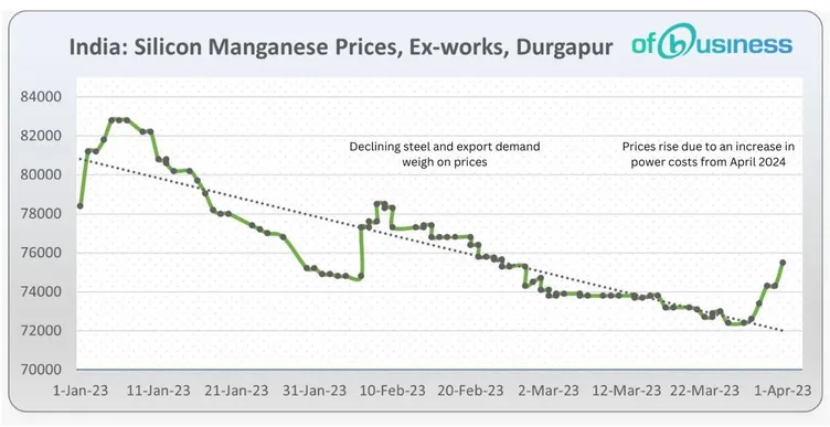 Here’s Why Indian Silicon Manganese Market Is Experiencing A Price Hike