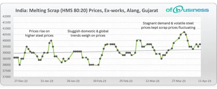 Is Weakening Steel Demand Putting Pressure On Ferrous Scrap Industry In India?