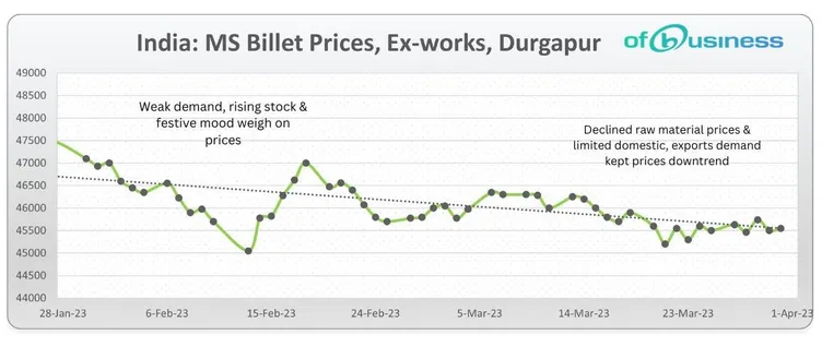 Why Indian Steel Prices Remained Unstable In Week 13 Of 2023?