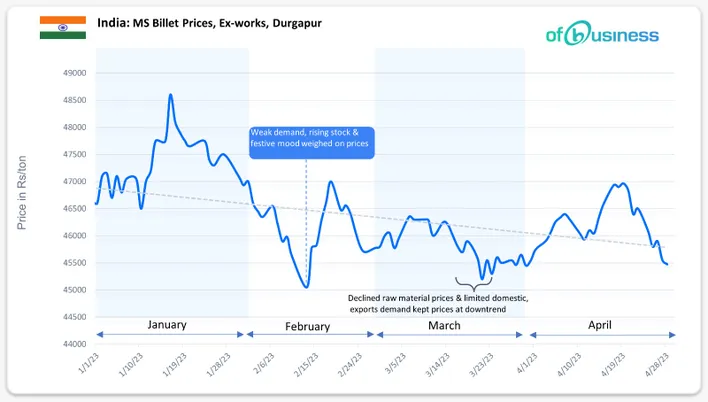Week 17 Of 2023: Is Indian Steel Market Witnessing A Low Response?