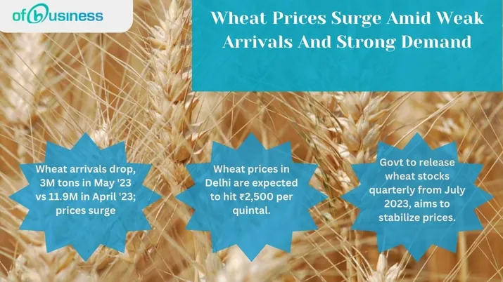 Wheat Prices Surge Amid Weak Arrivals And Strong Demand