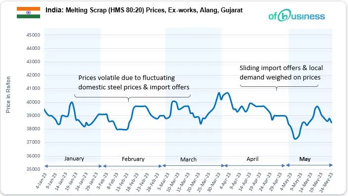 Indian Scrap Industry Reported Moderate Trade And Marginal Prices Change