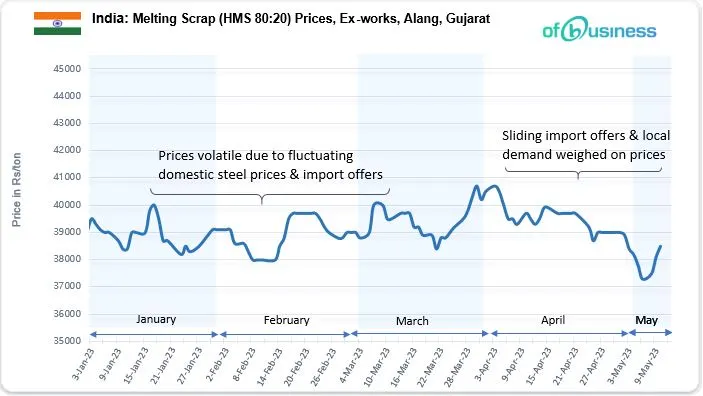 Indian Scrap Market Remains Volatile On Price Recovery In Steel: Will Prices Continue To Remain Uncertain?