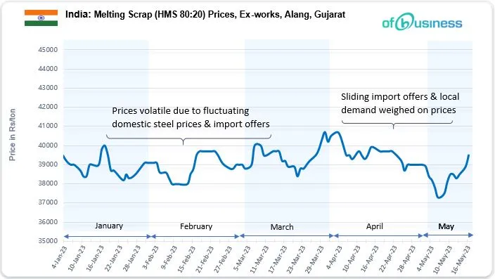 Indian Scrap Industry Boosts As Steel Prices Surge: Market Outlook And Price Movements Revealed