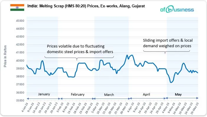 Indian Scrap Industry Experiences Moderate Trade: Will It Affect Prices?