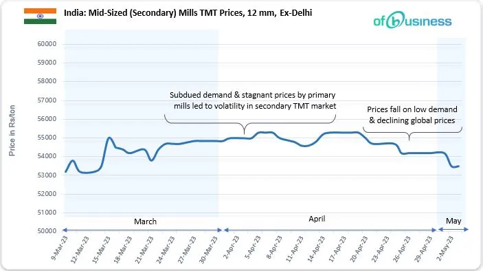 Downward Price Trend Continues: When Will Be The Right Time To Buy Finished Long Steel Products?