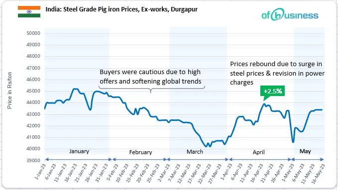 Indian Pig Iron Market Witnesses Price Hike– These Are The Factors Behind It
